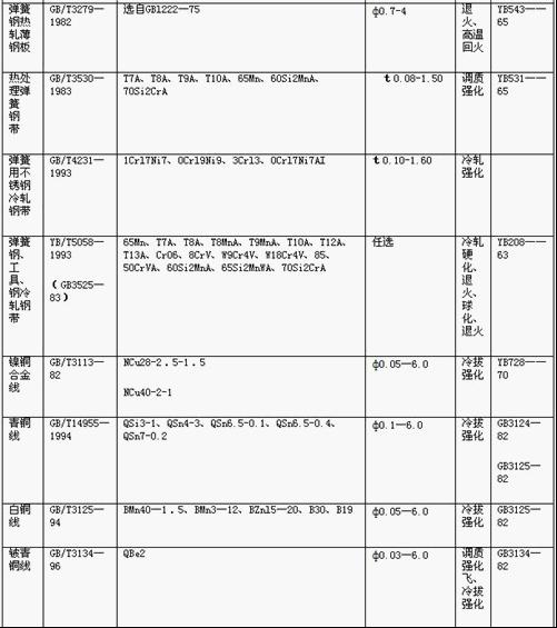 常用<a href='http://happyankle.com/' target='_blank'><strong>彈簧</strong></a>金屬材料的技術(shù)標(biāo)準(zhǔn)