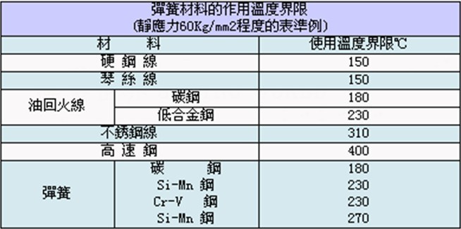 <a href='http://happyankle.com/' target='_blank'><strong>彈簧</strong></a>材料的作用溫度界限